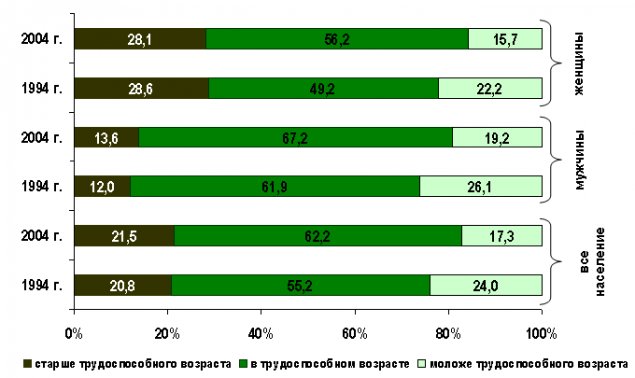 Население - Курганская область Население - Курганская область